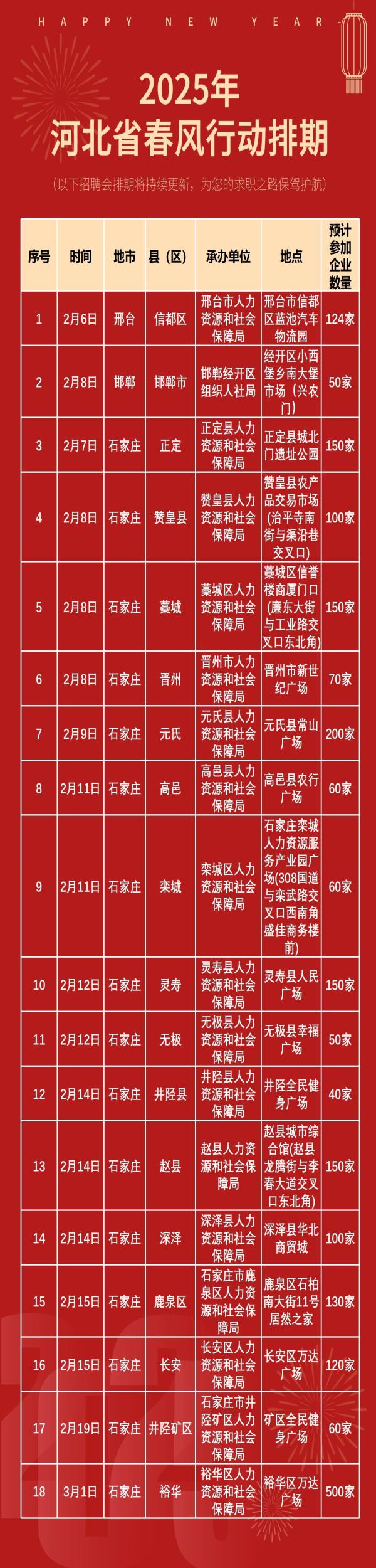 18場快收藏丨河北省各地市2025年春風行動系列招聘會排期